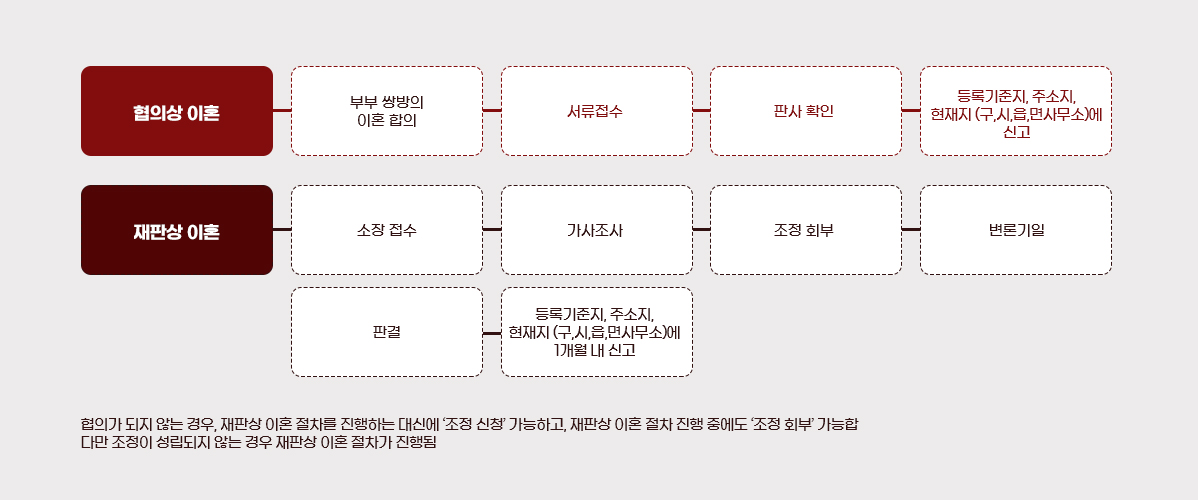 이혼절차 이미지